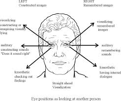 Eye Accessing Cues Chart